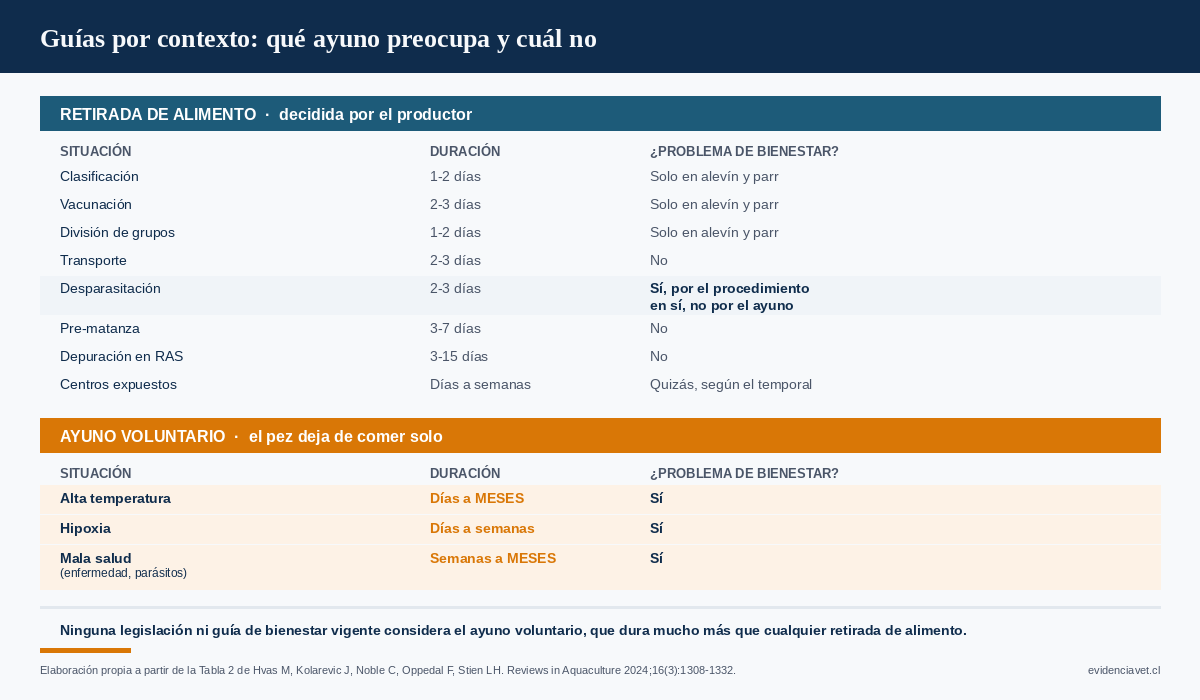 Tabla de guías por contexto para ayuno en salmón del Atlántico, distinguiendo retirada de alimento inducida por manejo y ayuno voluntario por condiciones ambientales o enfermedad